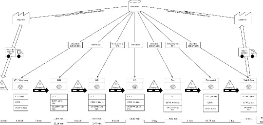 Figure 3.3: Value Stream Map of Global Electronics  