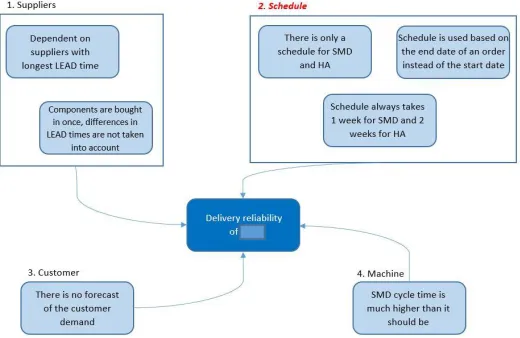 Figure 4.3: Order journey of the order progression maps 
