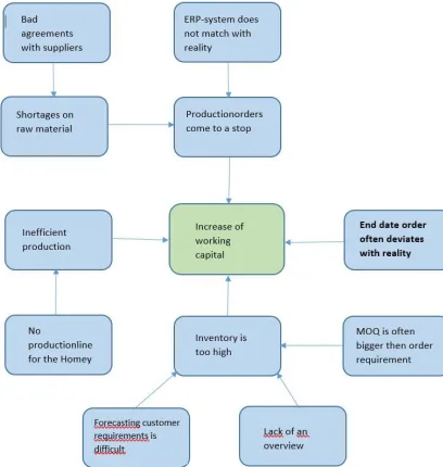 Figure 1.1: Problem cluster  