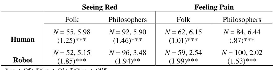Figure 1 and Table 1 summarize our results.  