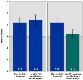 Figure 2: Comparison of the folk’s mean answer for the question “Did Jimmy see red?”, with how the folk and philosophers thought ordinary people would answer (error bars: 95% confidence interval)