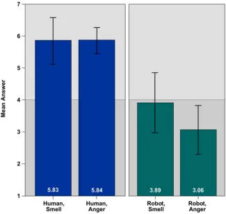 Figure 4: Study 2, Results (error bars: 95% confidence interval).   