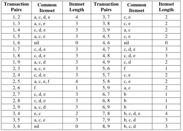 Table 2. IncMaRFI Table – Common itemsets with lengths from transaction pairs 