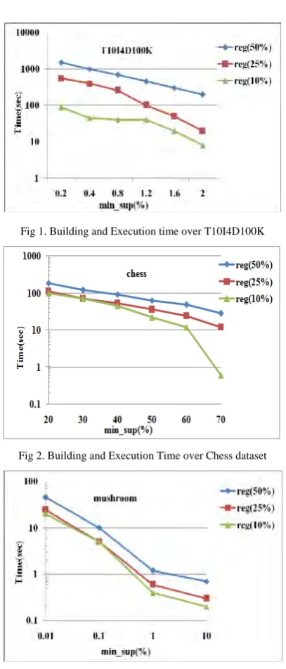 Fig 1. Building and Execution time over T10I4D100K 