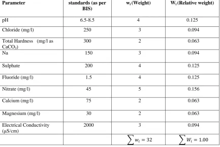 Table 3.1 Relative weight of chemical parameters [3]  