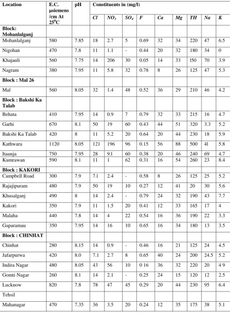 Table 3.3:  Various Parameters of ground water particular location 