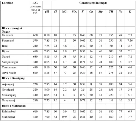 Table 3.4:  Na%, EC, SAR, WQI of ground water particular location 
