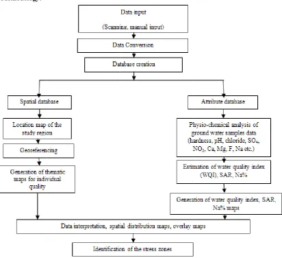 Figure 3.1 Floww chart showing t the process flow