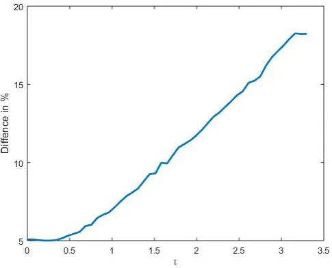 Figure 2: ¯x location of the cloud for diﬀerent particle response times.