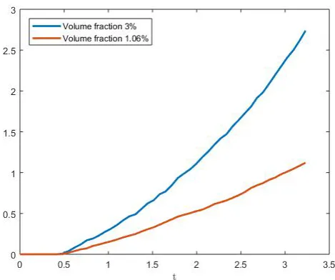 Figure 6: Variance of the ¯x-location of the particles plotted against the t¯
