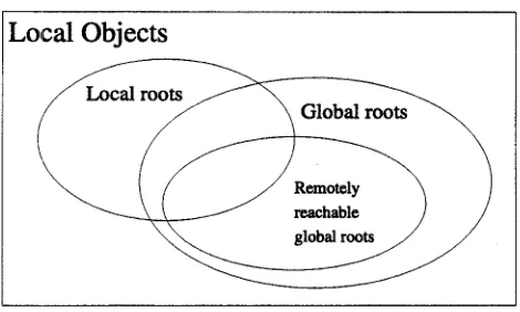 Figure 1: Root set used for local garbage collection. 