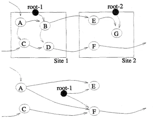 Figure 2: An object graph and its global root graph. 