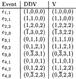 Figure 5: events of Figure Dependency vectors of the log-keeping 4. 