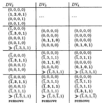 Figure 8: Evolution of the logs of the objects shown in Figure 3 according to the algorithm listed in Figure 6