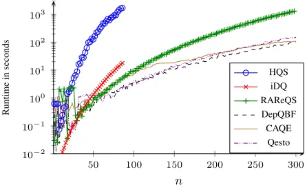 Figure 3: DQBF Solvers on Competition Benchmarks.