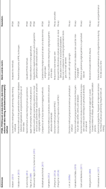 Table 2 Relevant literatures on PPDM in terms of their merits and de-merits