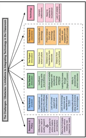 Figure 1.Challenges to classroom technology integration based on existing literature 