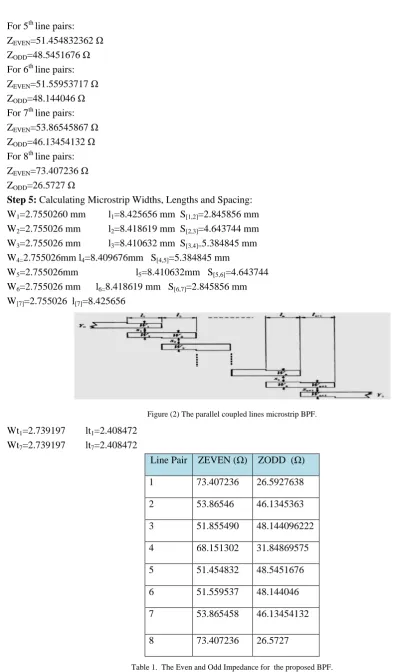 Figure (2) The parallel coupled lines microstrip BPF. 