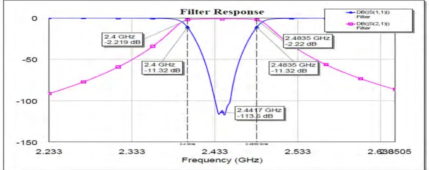 Figure (3)  The S-parameters Chebyshev, 0.01 ripple  LPF. 