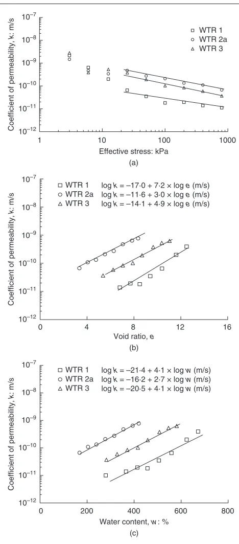 Figure 9. Coefﬁcient of permeability plotted against (a) effectivestress, (b) void ratio and (c) water content