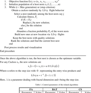 Table 1. Control parameters of the related algorithms 