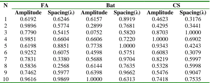 Table 4. Comparison of results for 10 element circular array. 