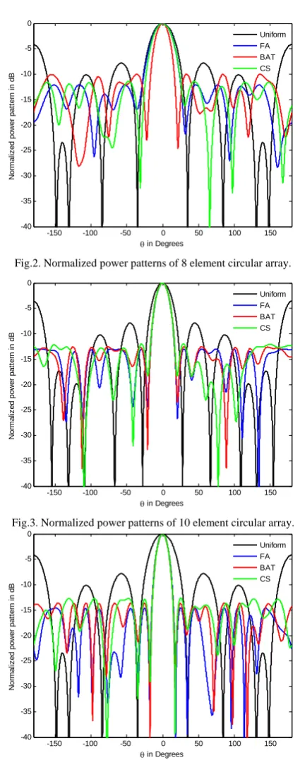 Fig.2. Normalized power patterns of 8 element circular array. 