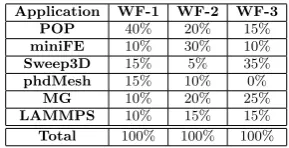 Table 3: The three workﬂows used in this study(Workﬂows 1 to 3) and their composition of jobs
