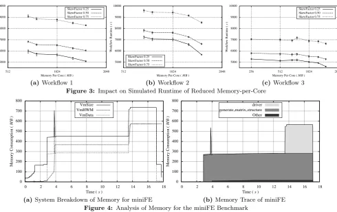 Figure 3: Impact on Simulated Runtime of Reduced Memory-per-Core