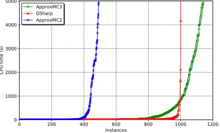 Table 1: Runtime performance comparison of ApproxMC3vis-a-vis ApproxMC2. TO indicates timeout after 5000 sec-onds.