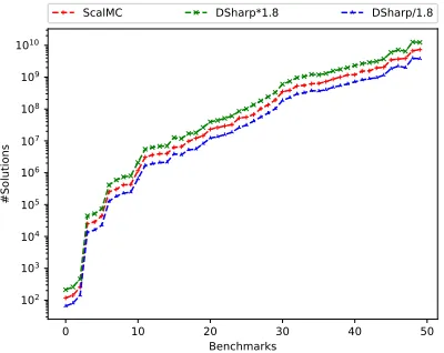 Figure 2: Plot showing counts obtained by ApproxMC2 vis-a-vis true counts from DSharp
