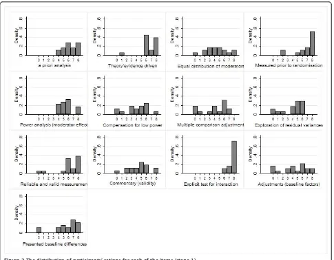 Figure 2 The distribution of participants’ ratings for each of the items (stage 1)