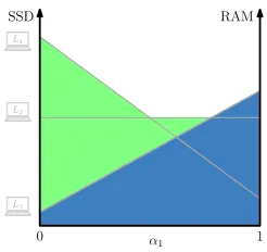Figure 1: Example for dory and RAM (1TB/8GB), (512GB/24GB), (128GB/32GB).The bottom segment in the illustration is thesimplex containing all possible values foralsothe area marked green and blue