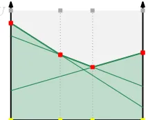 Figure 2: Volume computation for d = 2. We are interestedin the green area defined by the upper envelope of the greenlines