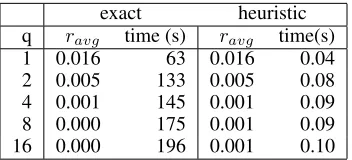 Figure 3: k-regret for d = 2. The left image shows the kthbest element in each direction among a set of 5 elementsand the induced happiness volume for k = 1 (green), k = 2(red), k = 3 (blue), k = 4 (purple) and k = 5 (black)
