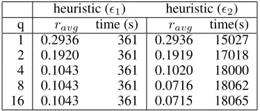 Figure 4: Average regret in dependency of q for the ElNinodata set using heuristic greedy with different choices of ϵ.