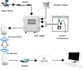 Fig. 1.Architecture of the Sensor Deployment at Mine Site Village