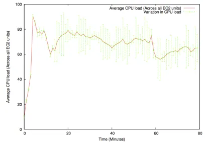 Fig. 4.Number of Available Amazon Compute Units with Increasing LoadApplied being Applied