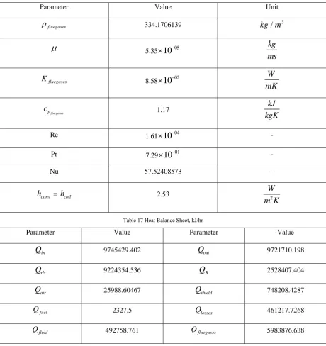 Table 17 Heat Balance Sheet, kJ/hr 