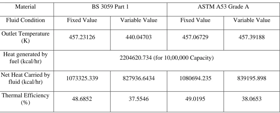Table 21 Result Table Comparison 