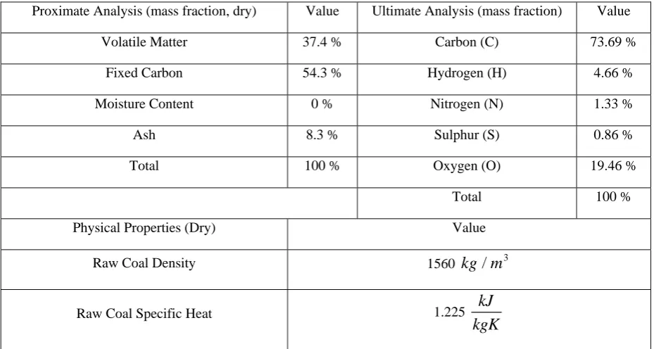 Table 4 Proximate and Ultimate Analysis of Coal with its Properties [3] 