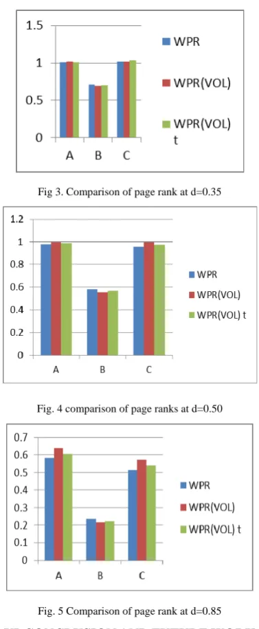 Fig. 5 Comparison of page rank at d=0.85 