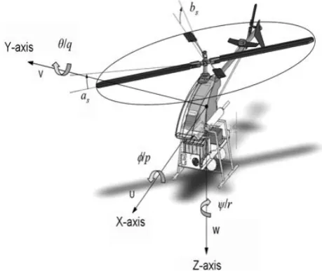 Fig. 2 Helicopter states  