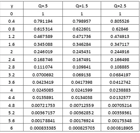 Table 1: Values of concentration for Sr=.5, Sc=.3, Pr=.71, K=1, t=.5 