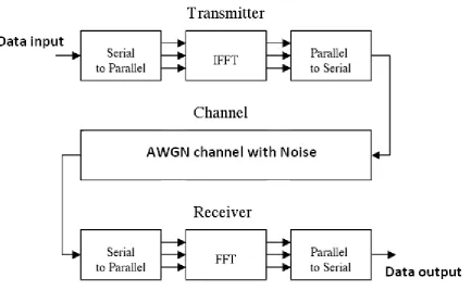 Figure 1 OFDM block diagram 