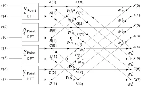 Figure 2 Flow graph of DIT FFT (N=8) as butterfly structure [15] 
