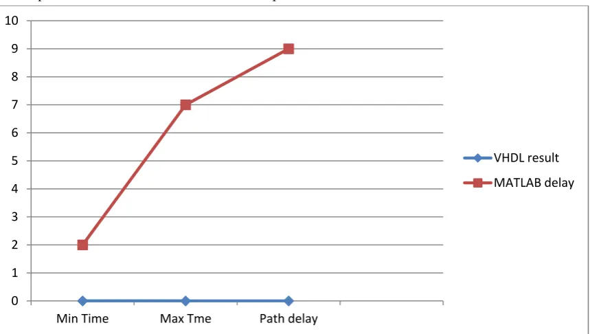 Fig. 5 Comparison of delay (Minimum, Maximum and path delay) in VHDL and MATLAB 