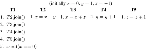 Figure 1: Schedule dependent bug in multi-thread program.