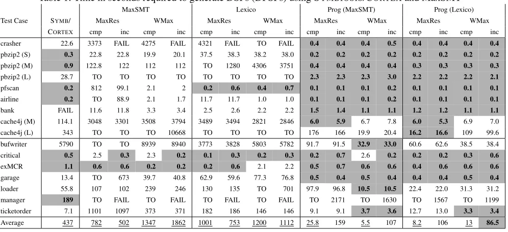 Table 1: Time in seconds required to generate DSPs (DPSPs) using SYMBIOSIS/CORTEX and MaxSMT