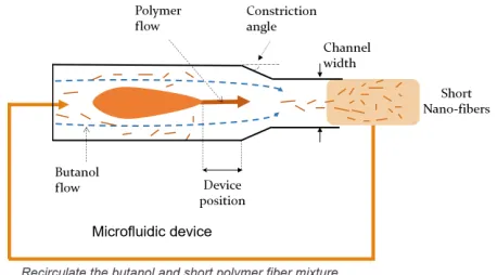 Figure 2: Short polymer ﬁbre production using recirculation.